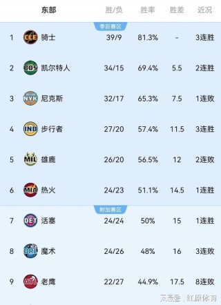 nba东西部排名(本赛季nba东西部排名)