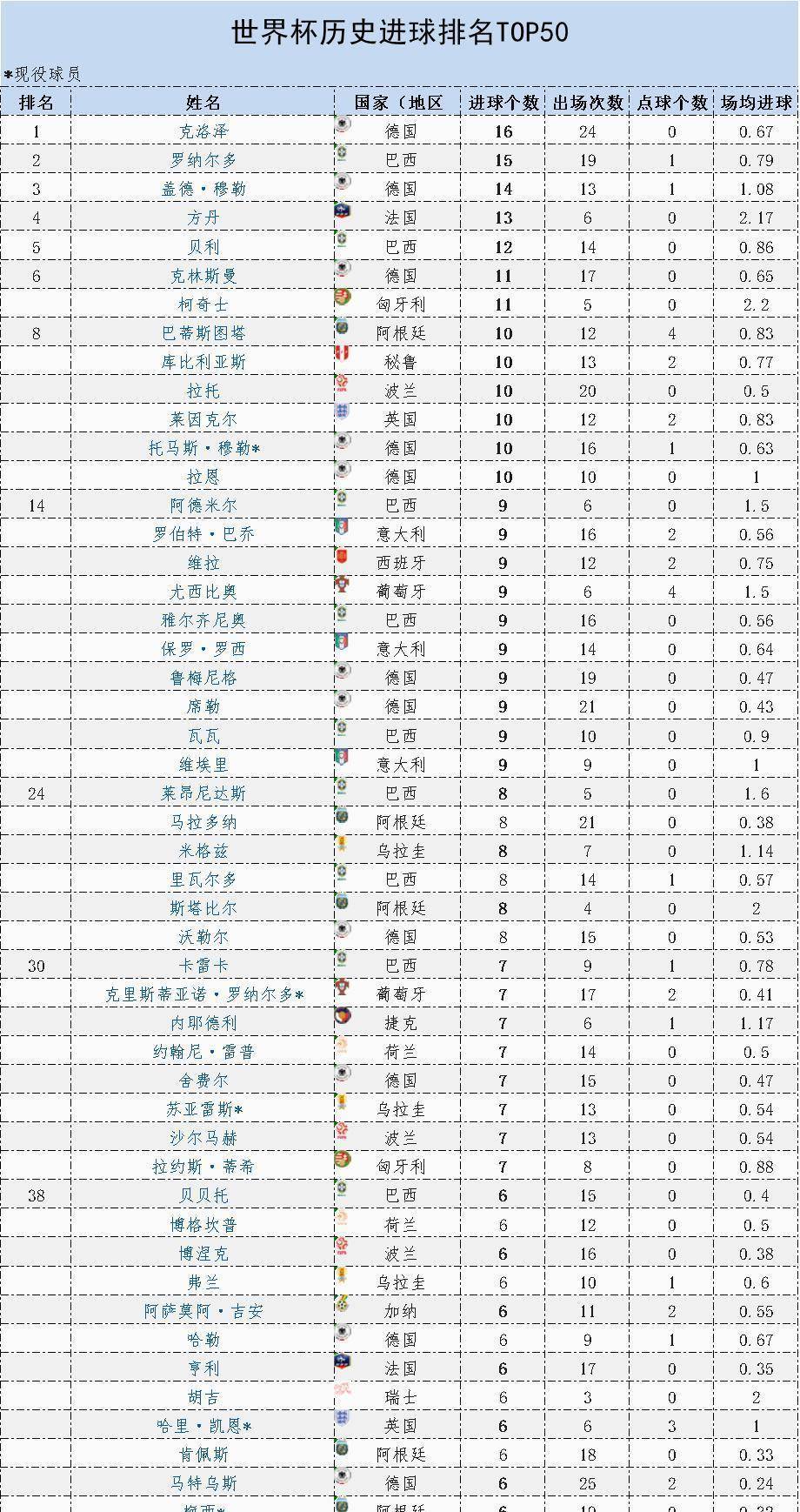 世界足球排名前十名(世界足球排名前十名球队)  第2张