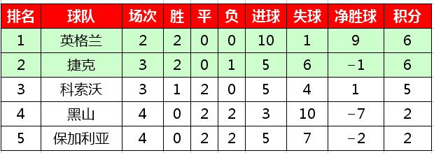 欧洲区预选赛积分榜(欧洲区预选赛积分榜格鲁吉亚)  第1张