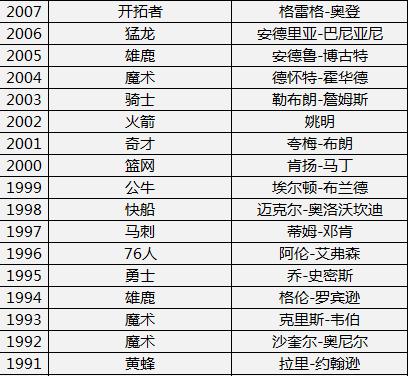 nba选秀名单历年(nba选秀名单历年状元榜眼探花)  第2张