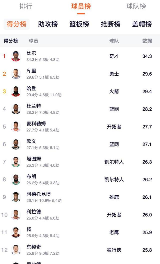 nba历史总得分榜最新(nba历史总得分榜最新排名前100)  第1张