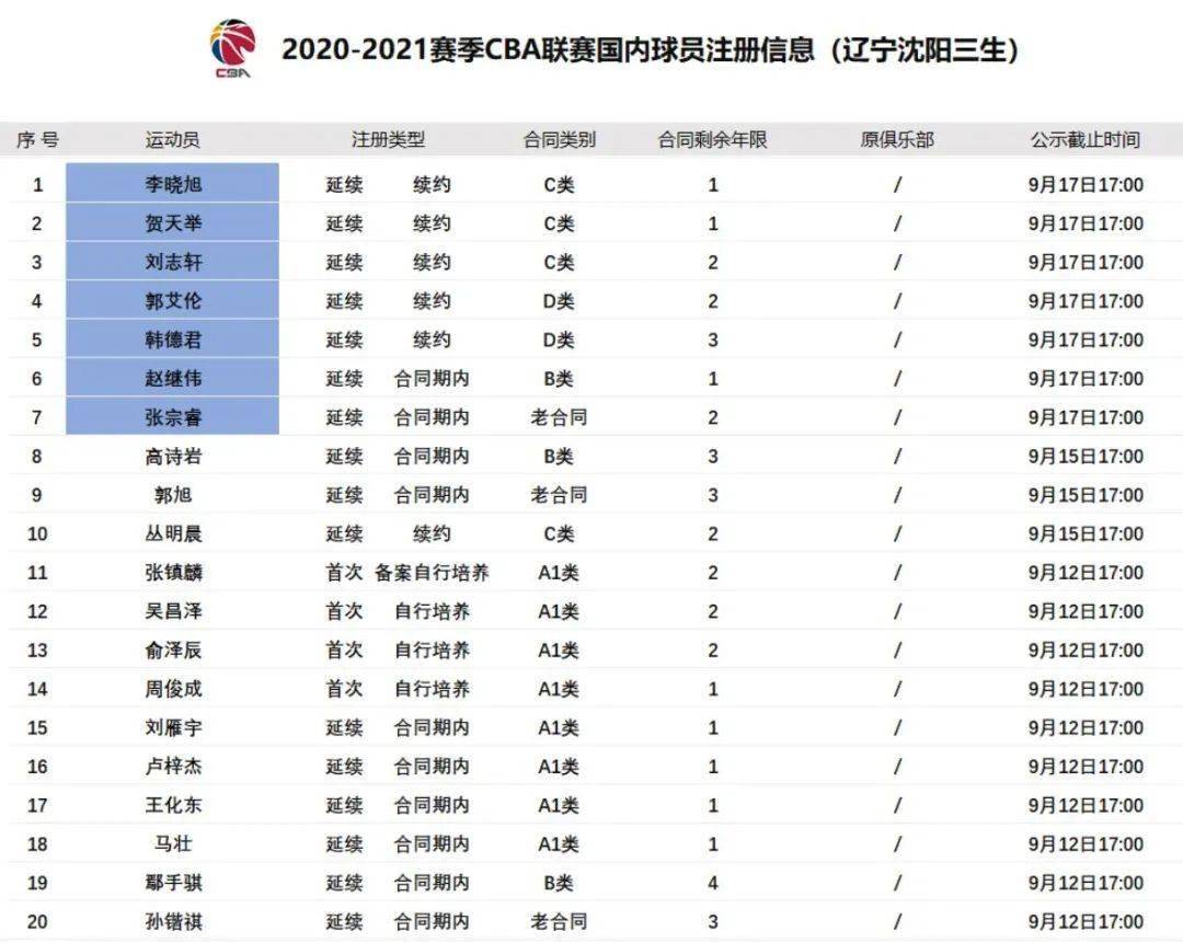 辽宁男篮最新情况(辽宁男篮最新情况新闻)  第2张