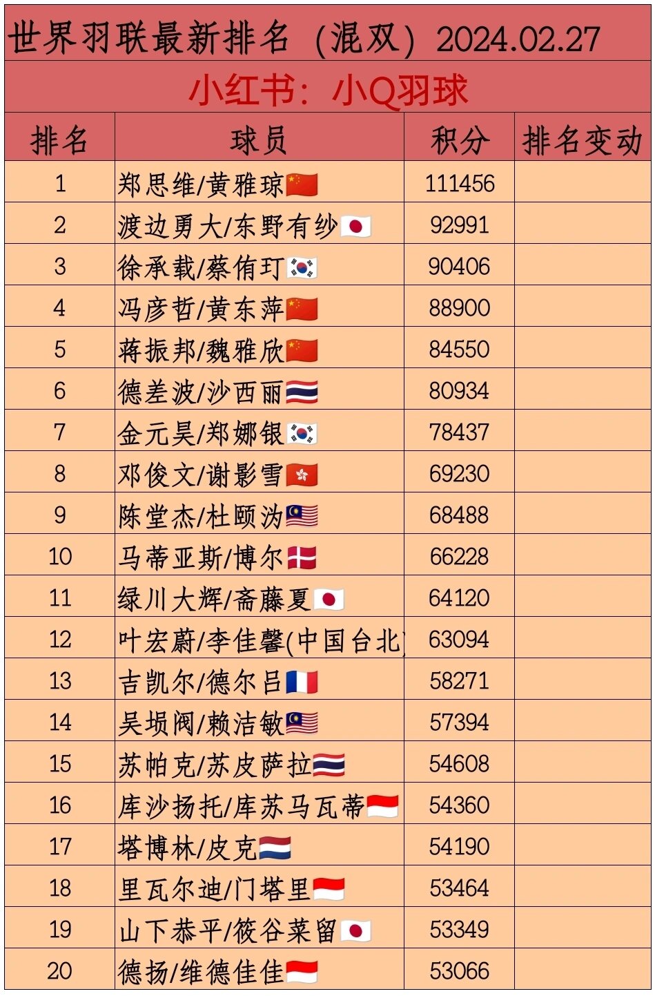 羽毛球世界排名最新(羽毛球世界排名最新排名)  第2张
