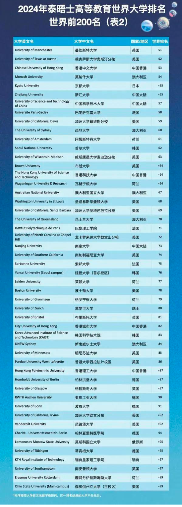 世界大学排名最新排名(世界大学排名最新排名榜)  第2张