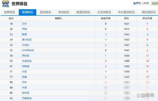 国足亚洲排名多少(国足亚洲排名多少名)  第1张