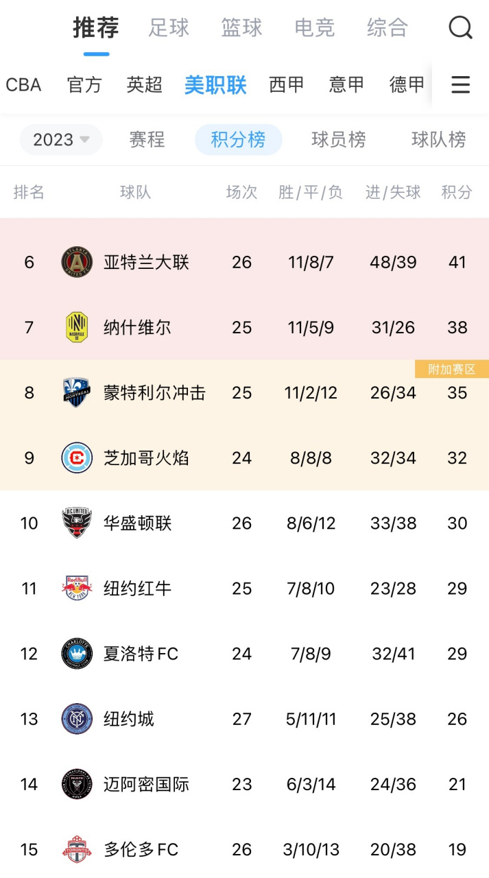 美职联积分榜(美联足球最新积分榜)  第1张