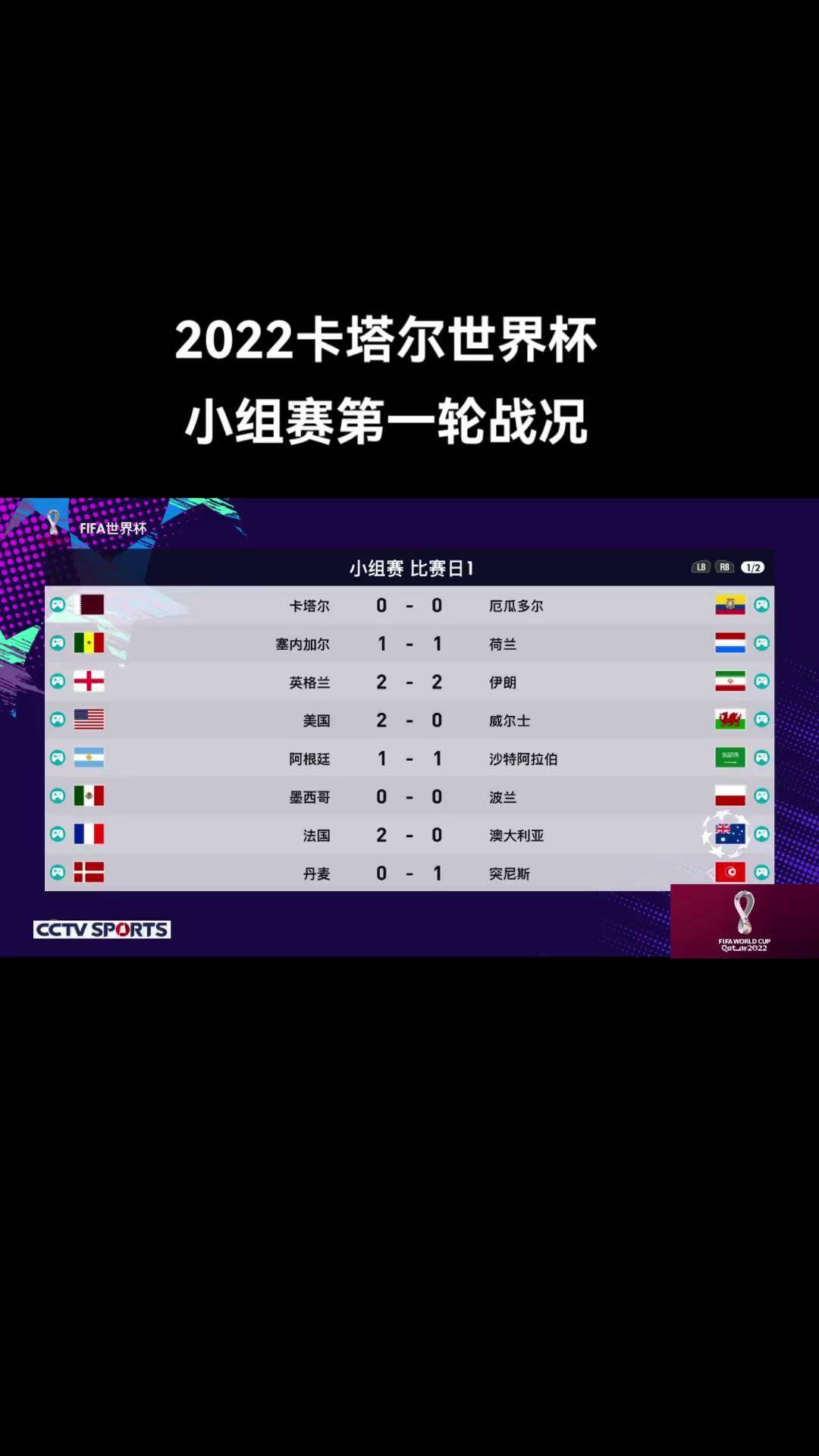 2022世界杯结果公布(2022世界杯结果公布了吗)  第2张