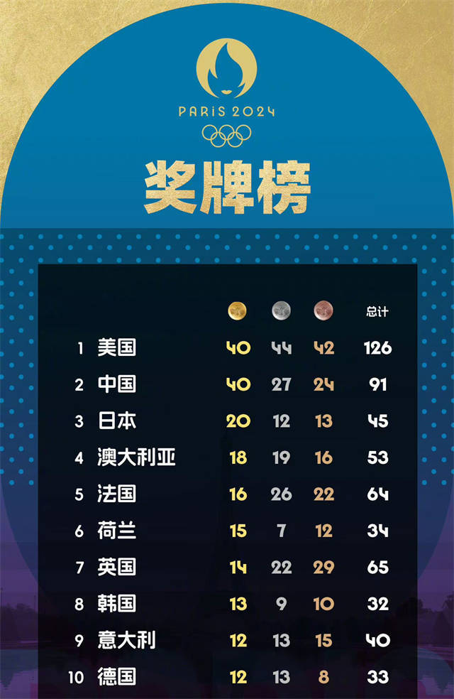 2016年奥运会各国奖牌榜(2016年奥运会各国奖牌数量)  第2张