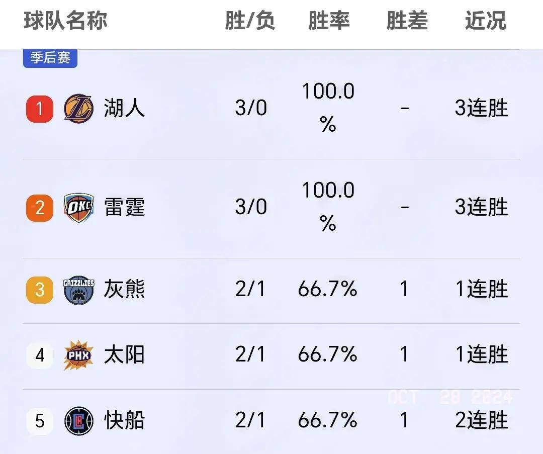nba西部排名目前(nba西部排名目前排行榜)  第1张