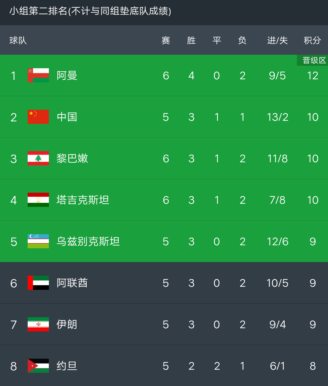 世界杯积分榜排名(世界杯积分榜排名中国队)  第2张