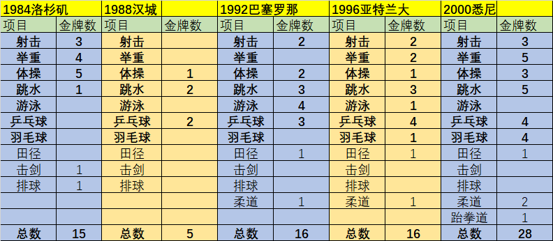 2731届奥运会中国金牌数(26一31届中国奥运会金牌数排名)  第2张