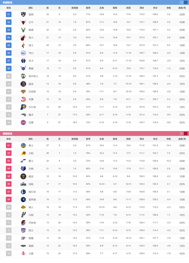 历届nba常规赛排名(历届nba常规赛排名表)  第1张