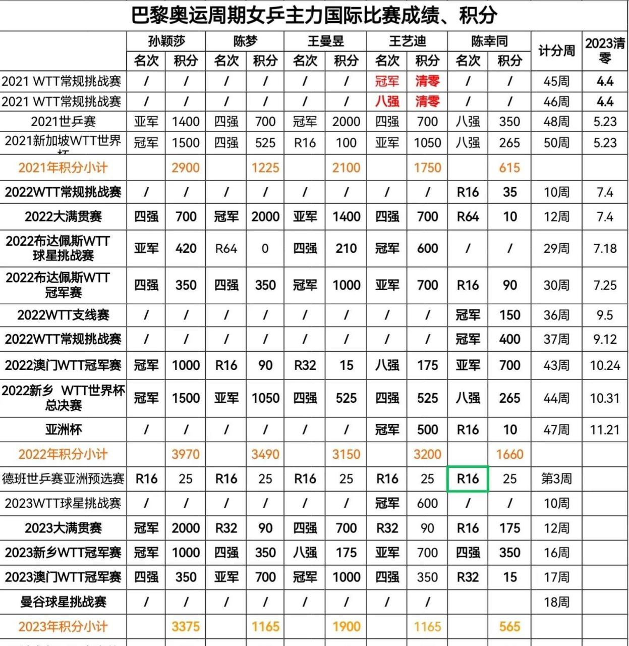 世界乒乓球排名前十(世界乒乓球排名前十的男乒运动员)  第2张