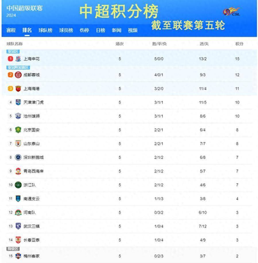 中超积分榜更新最新数据(中超积分榜20202021)  第2张
