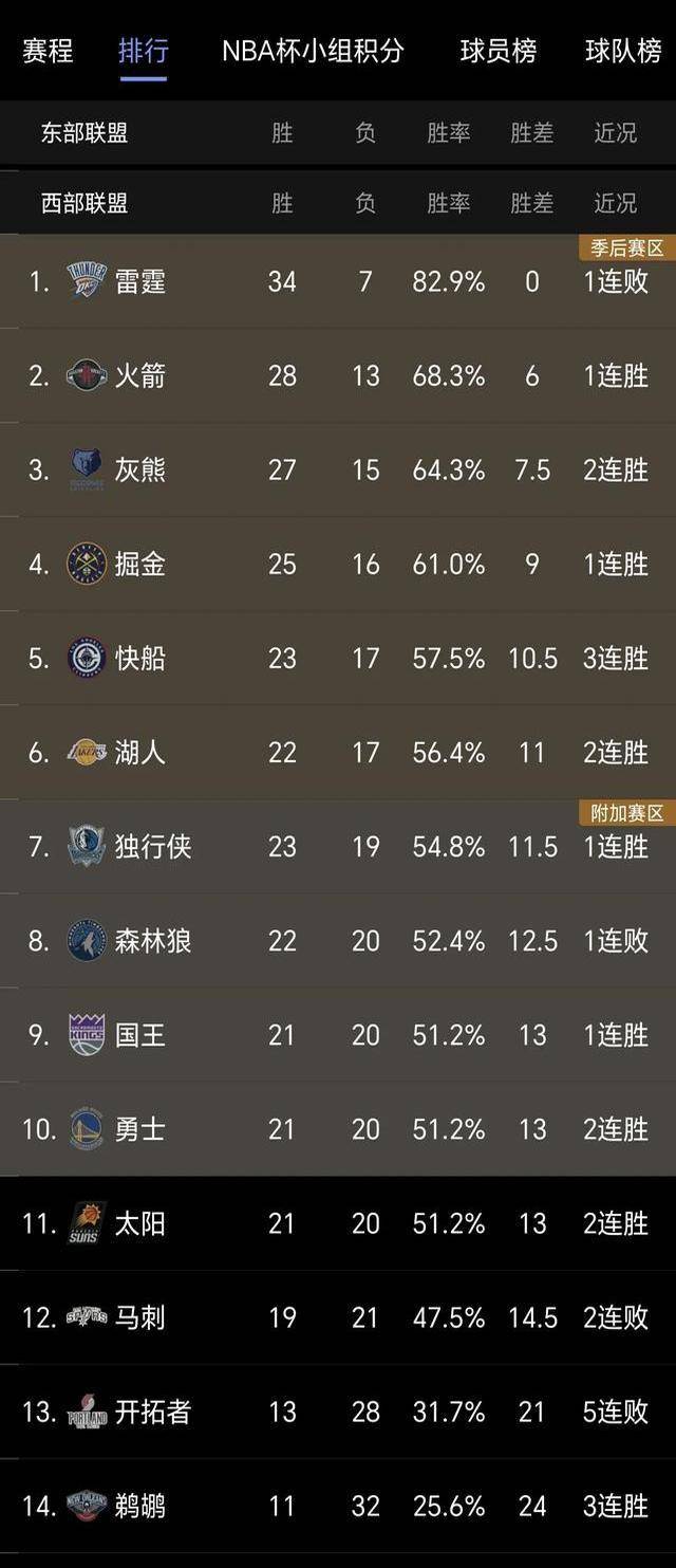 nba最新排名(nba最新排名发布)  第2张