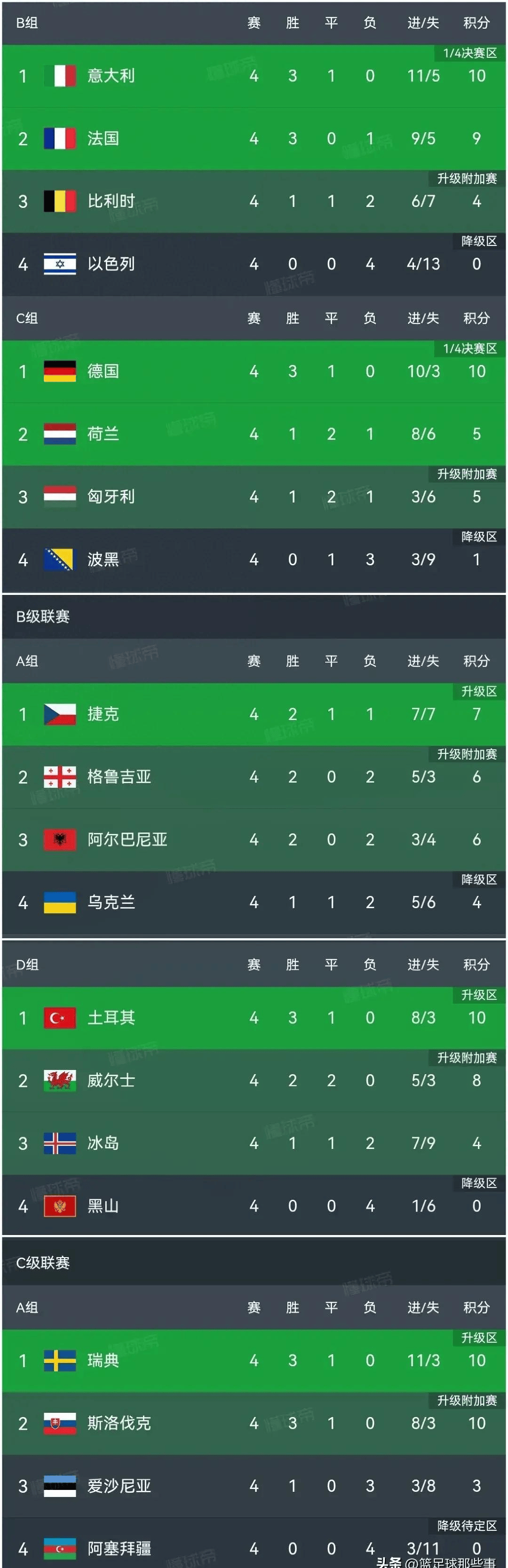 欧预赛积分最新(欧预赛积分榜各小组积分榜)  第2张