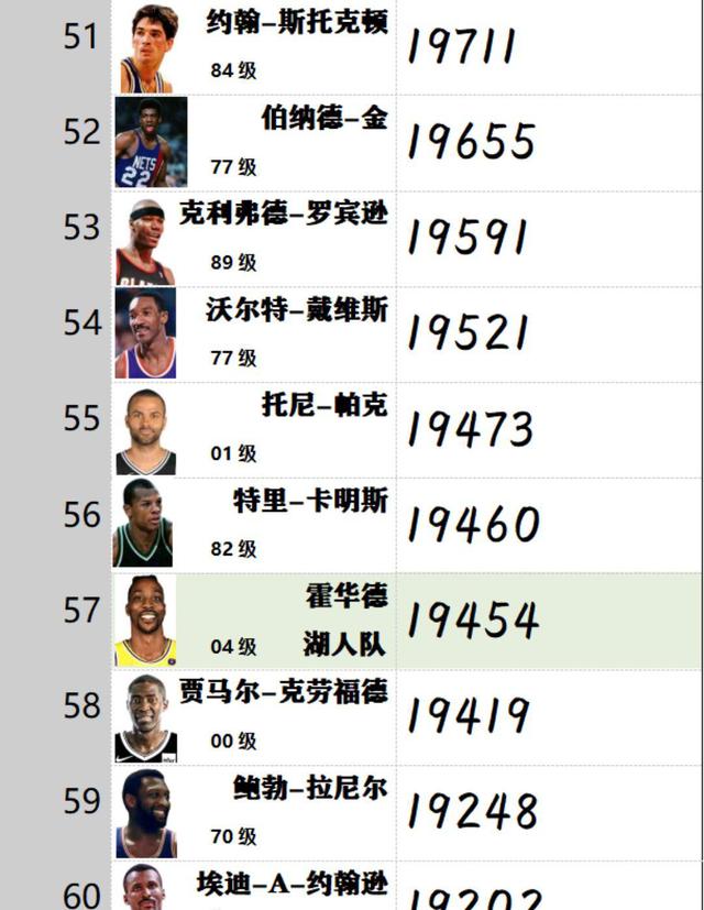 nba得分排行榜(nba得分排行榜历史前50)  第2张