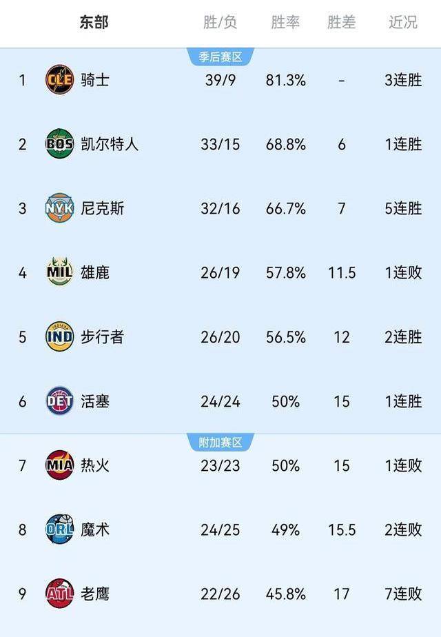 nba常规赛最新排名(nba常规赛最新排名詹姆斯数据)  第1张