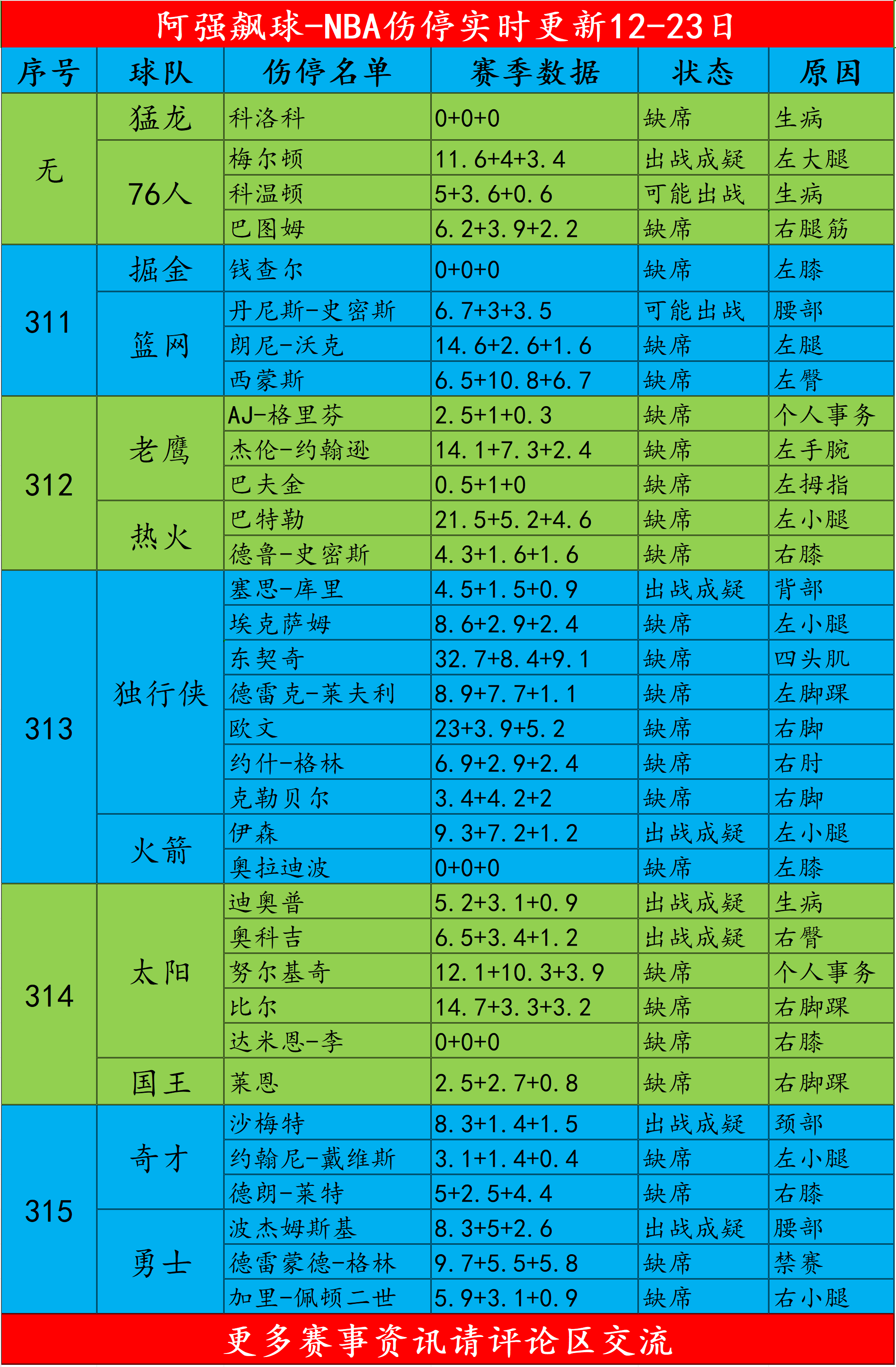 nba常规赛最新排名(nba常规赛最新排名詹姆斯数据)  第2张