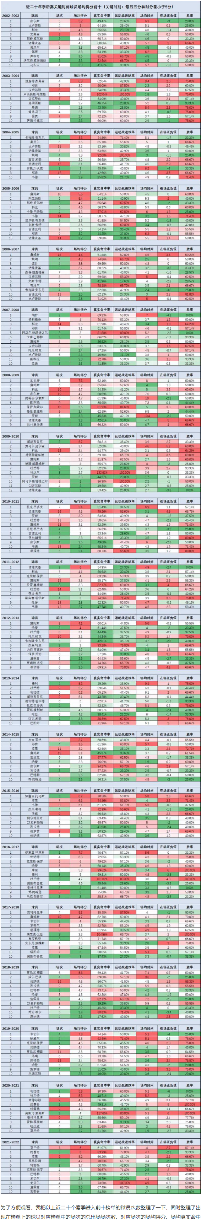 nba季后赛最高得分(nba季后赛总得分最多)  第1张