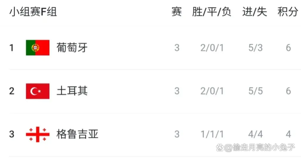 欧洲杯排名积分榜最新(欧洲杯排名榜,欧洲杯积分榜)  第2张