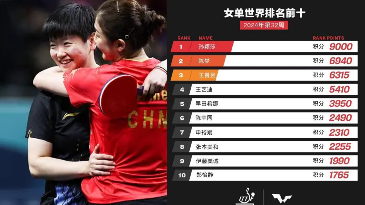 乒乓球世界排名前十(乒乓球世界排名前十顶级选手)  第1张