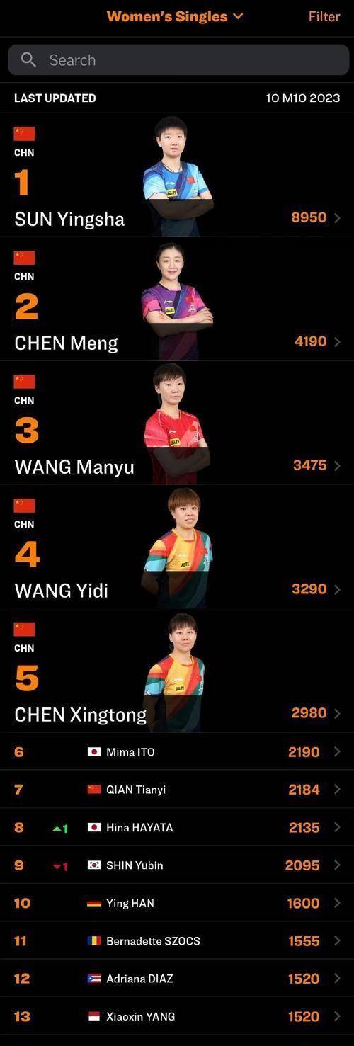 乒乓球世界排名前十(乒乓球世界排名前十顶级选手)  第2张