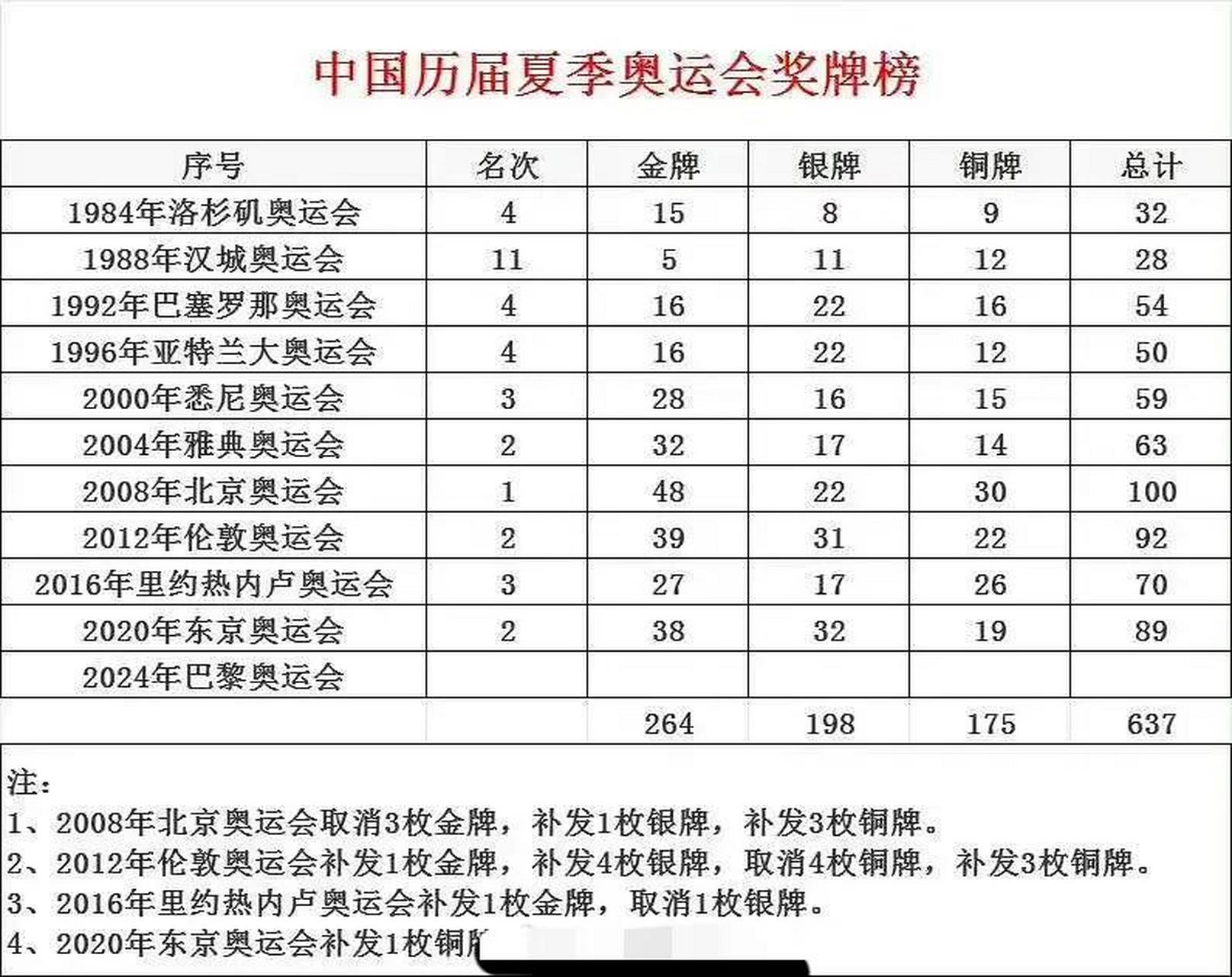 2021奥运会奖牌榜(2021奥运会奖牌榜一览表)  第2张