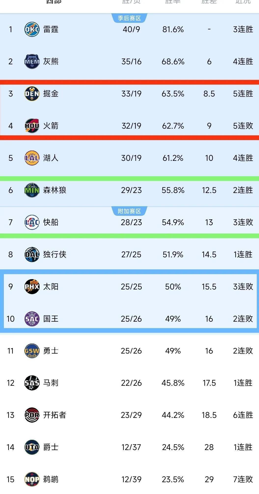 nba赛季排名榜(火箭3换3交易达成)  第1张
