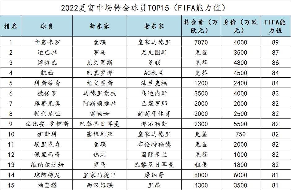 足球运动员身价排名(足球运动员身价排名榜)  第2张