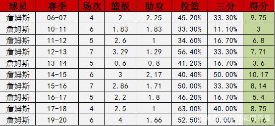 詹姆斯最新数据汇总(詹姆斯生涯数据实时更新)  第1张