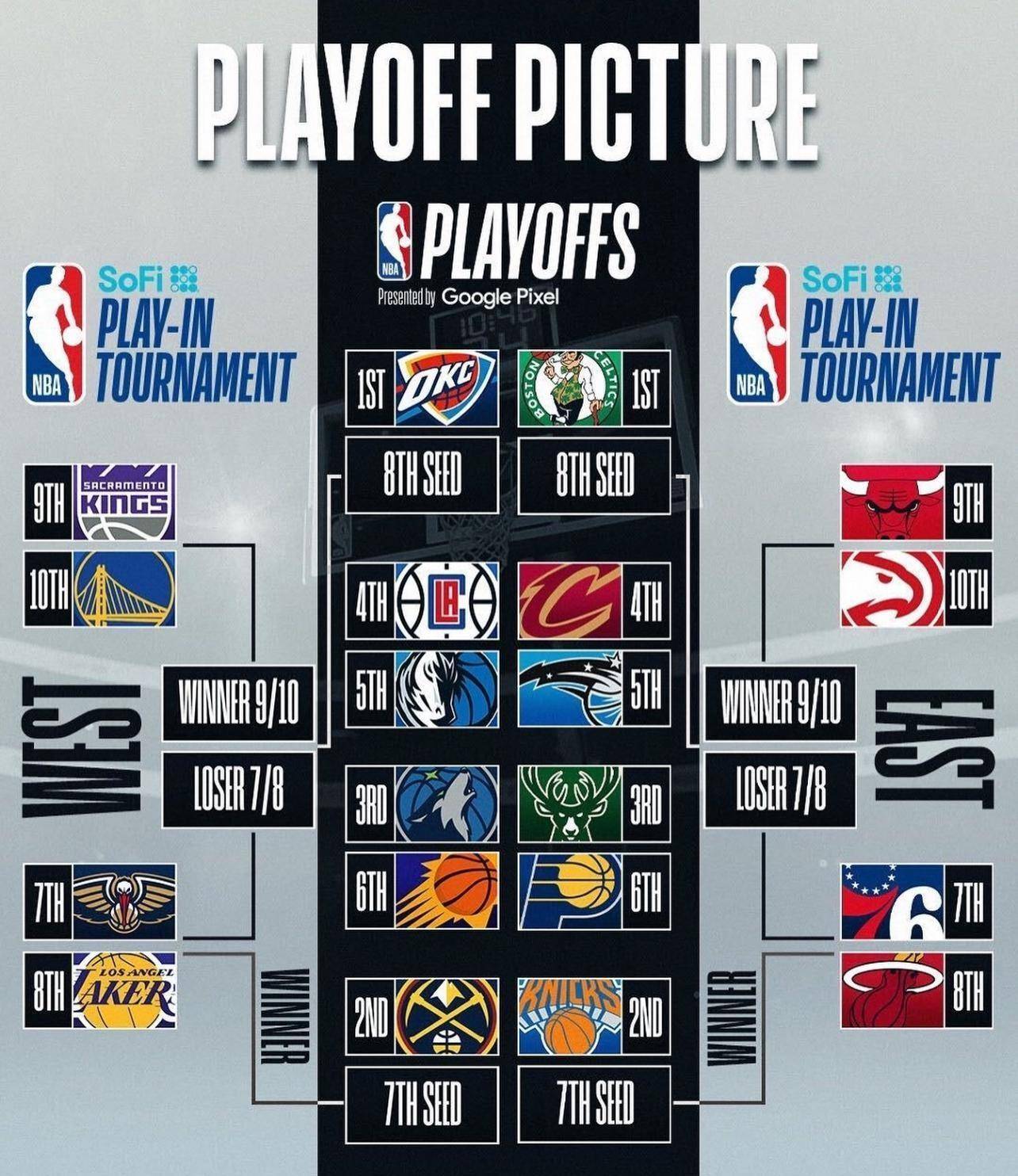 季后赛对阵图(季后赛对阵图2024NBA)  第1张