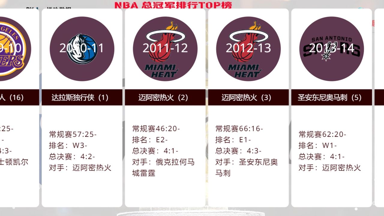 nba总冠军最多的球队(nba总冠军最多的球队除了凯尔特人)  第2张