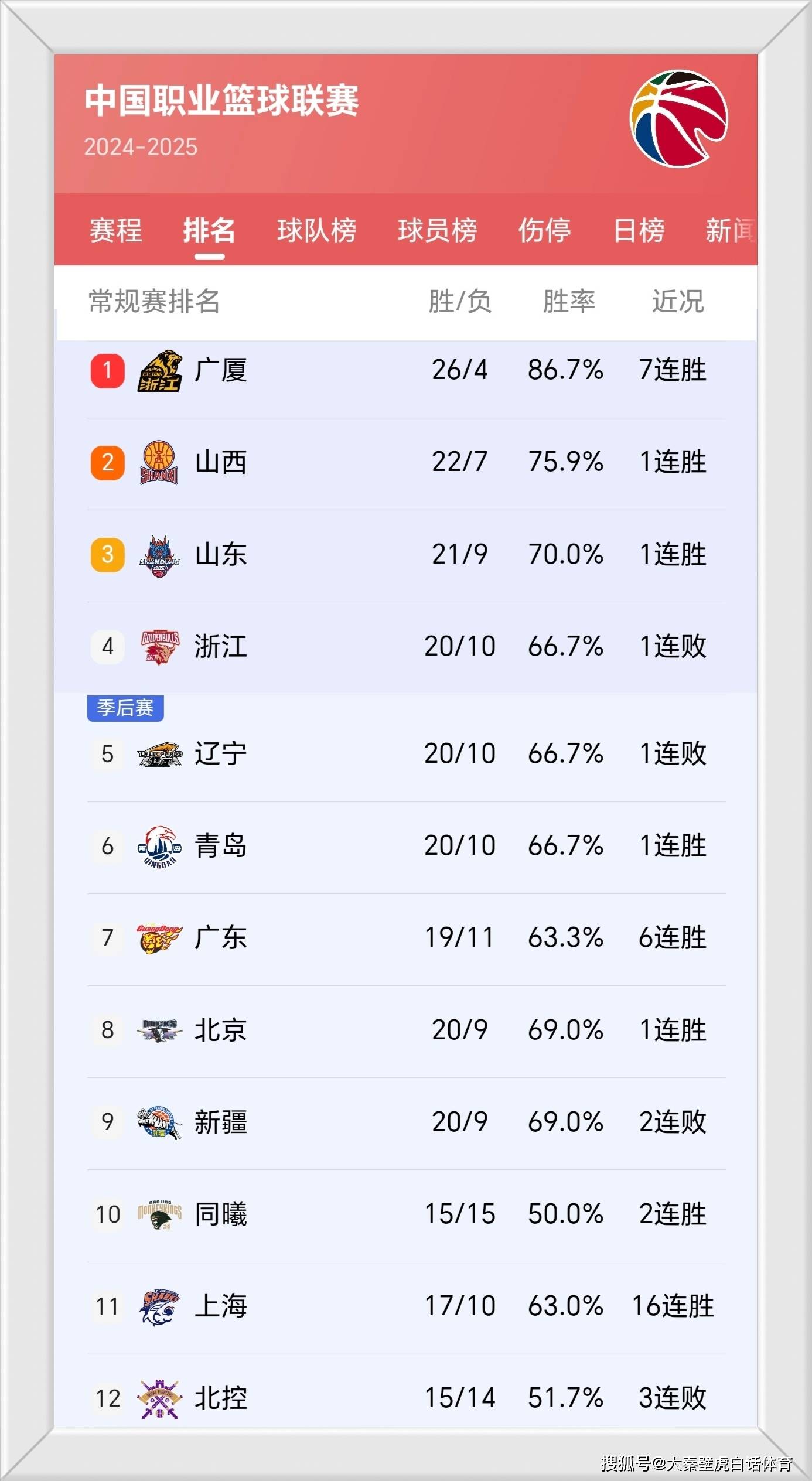 今日cba最新排名(今日CBA最新排名公布)  第2张