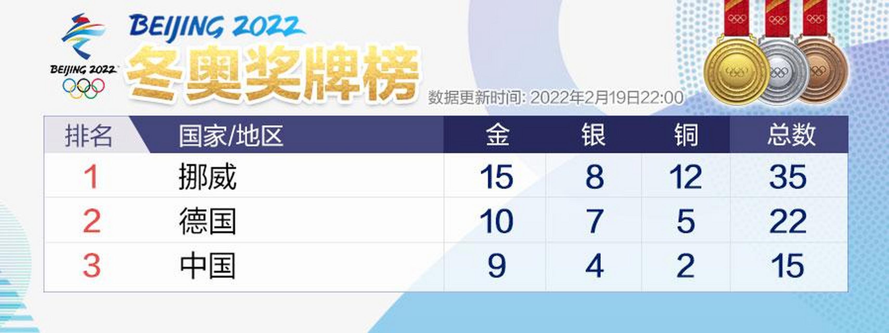 中国冬奥会奖牌榜(中国冬奥会奖牌榜最新榜上名)  第2张