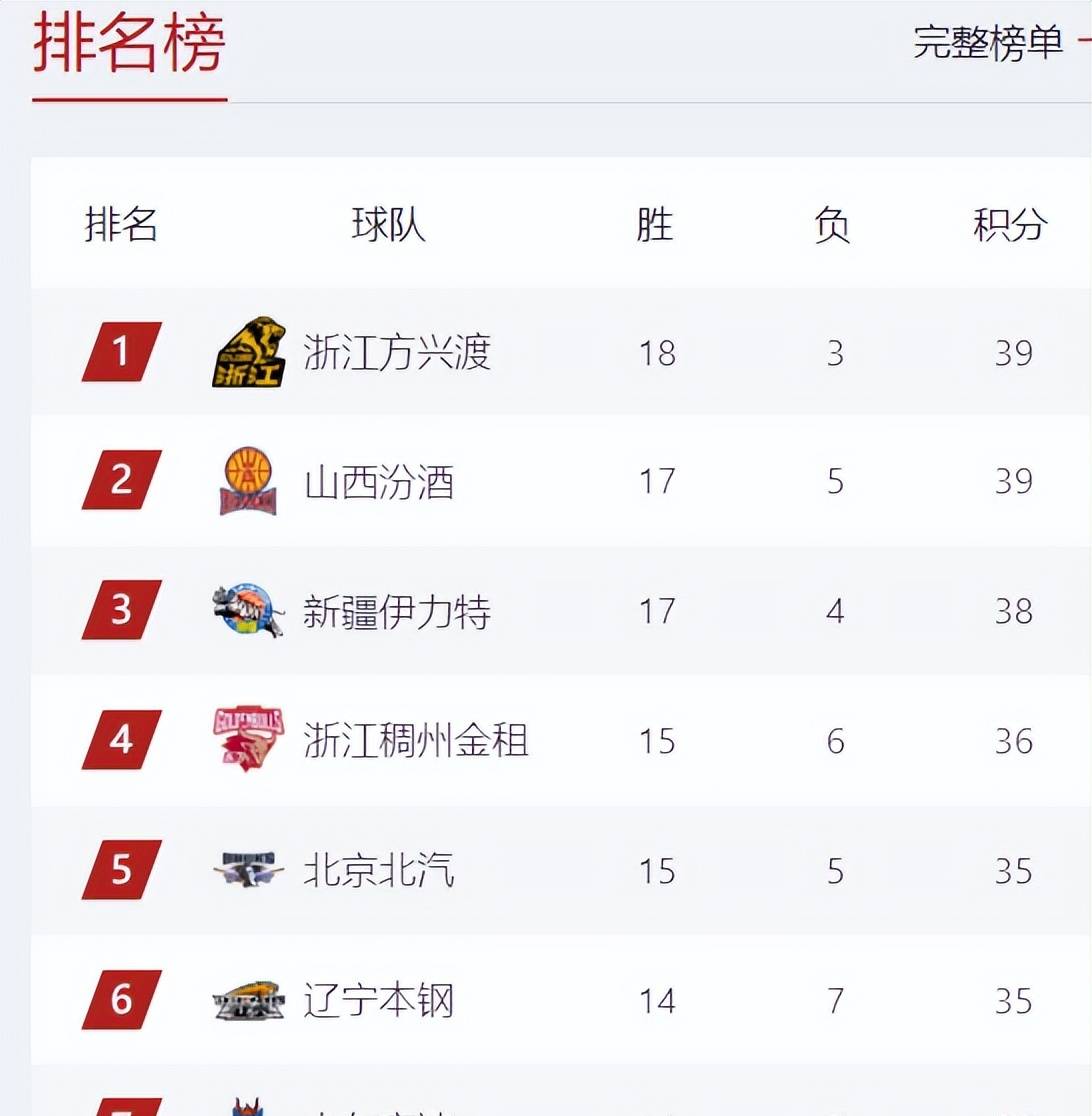cba最新排位(cba比赛最新排位)  第1张