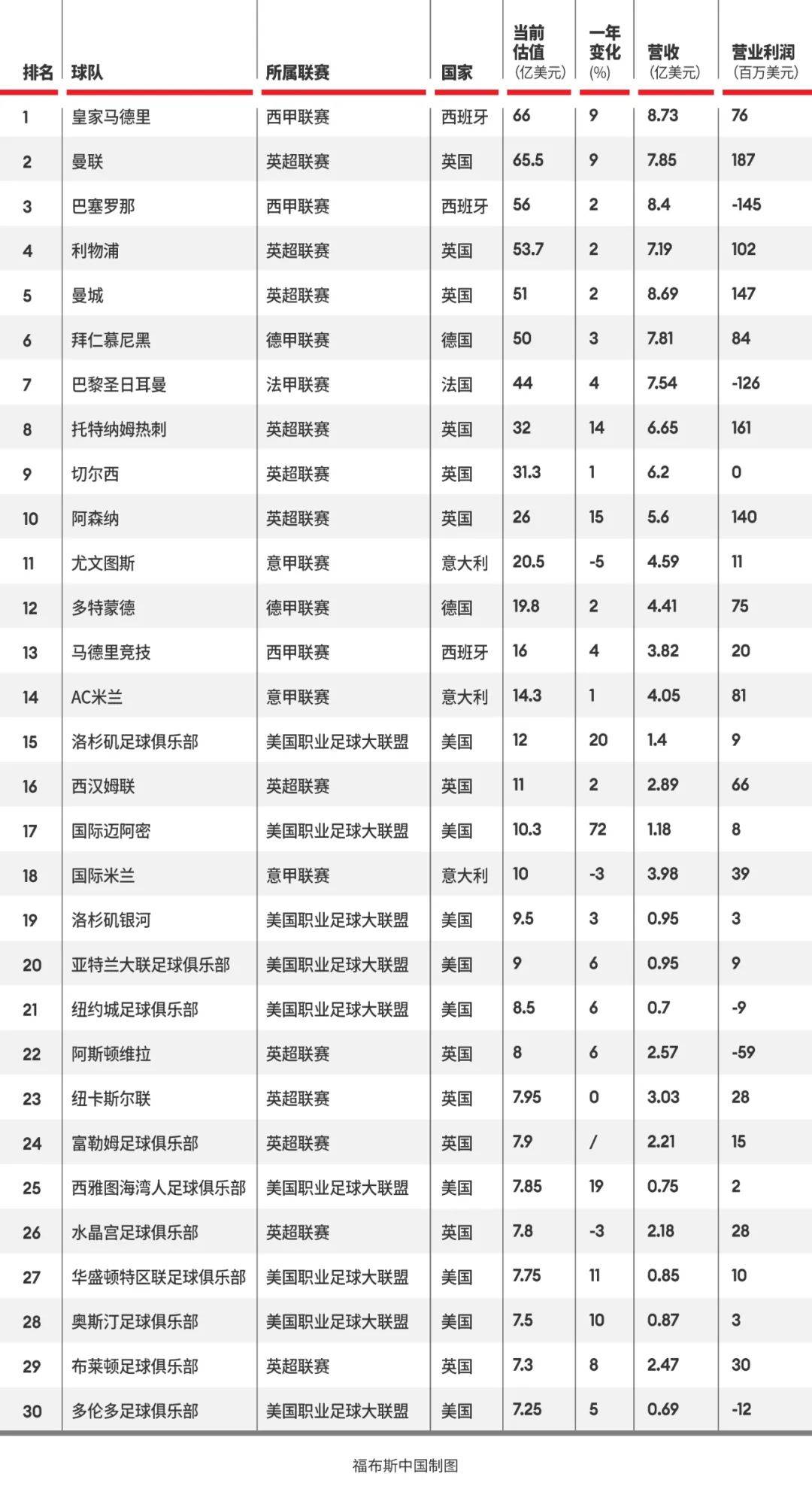 足球世界排名一览表(足球世界排名一览表最新)  第2张