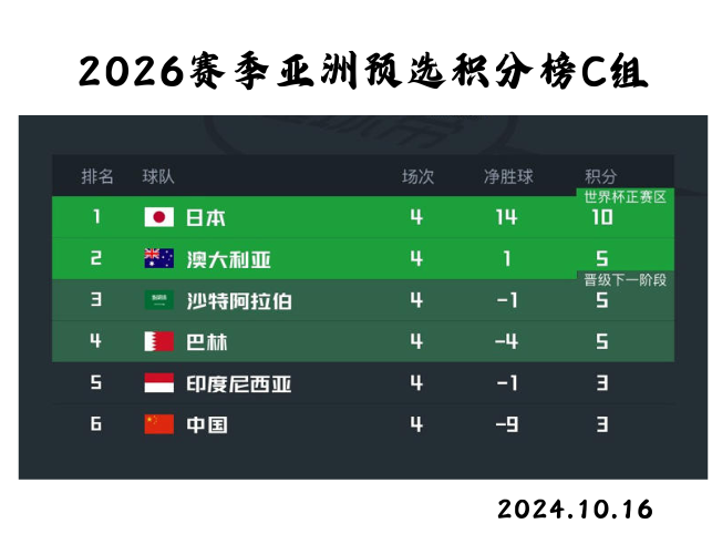 世界杯积分榜排名(2026世界杯中国队积分榜最新)  第1张