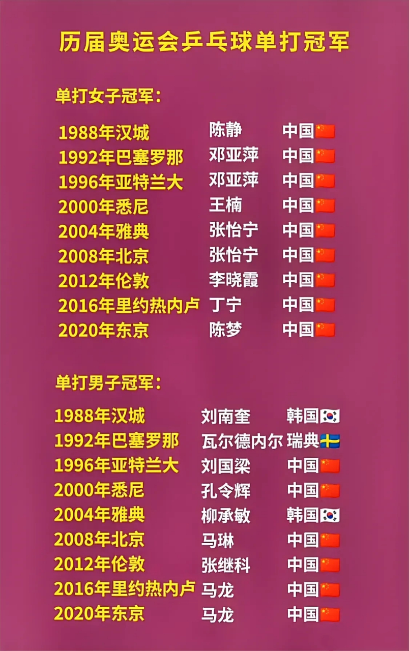 历届奥运会乒乓球冠军一览表(历届奥运会乒乓球冠军一览表最新)  第1张