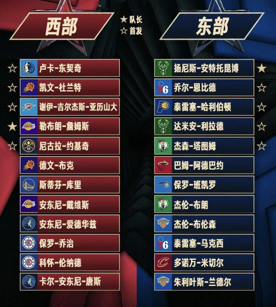 nba全明星首发名单出炉(nba全明星首发球员)  第1张