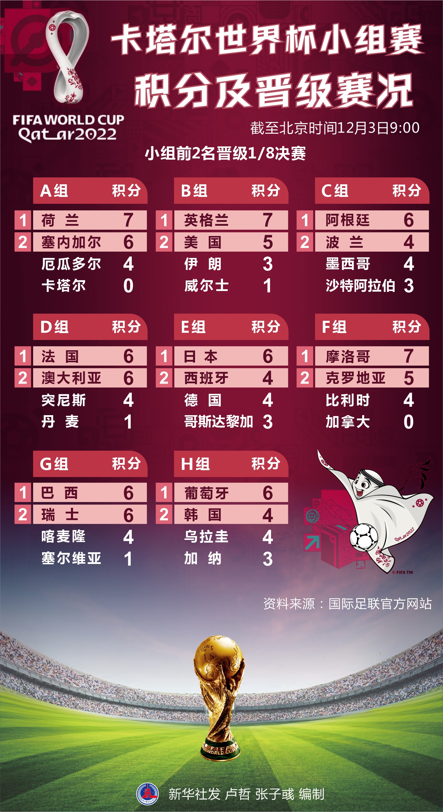 2022世界杯预选赛积分榜(2022世界杯预选赛积分榜表)  第1张