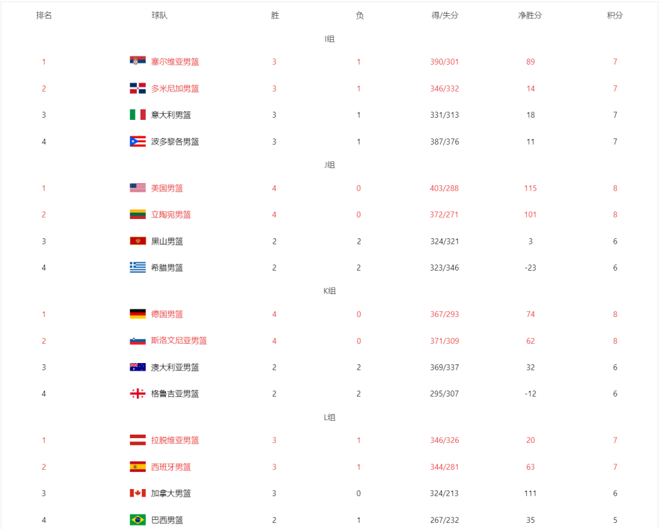 巴西杯积分榜(2021年巴西杯比分查询)  第2张