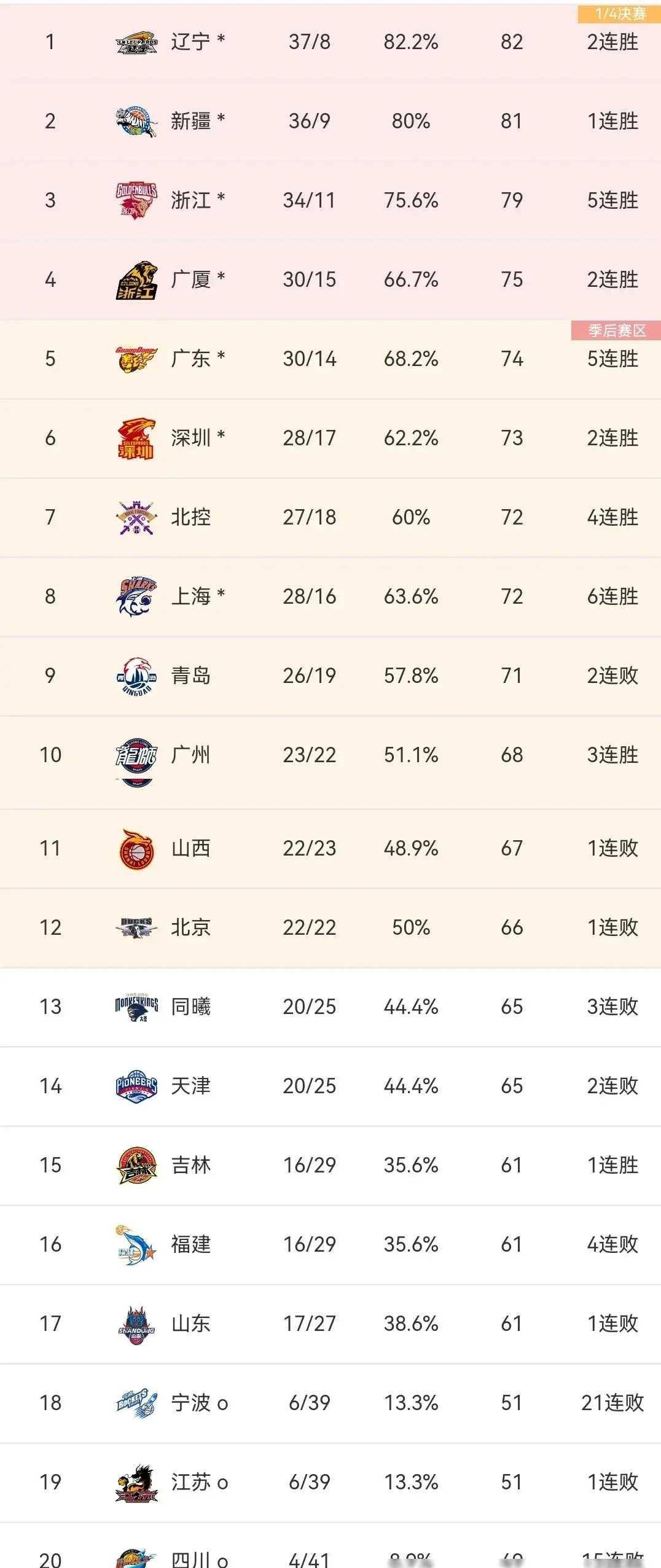 cba排名最新排名今天(cba排名最新状况)  第2张