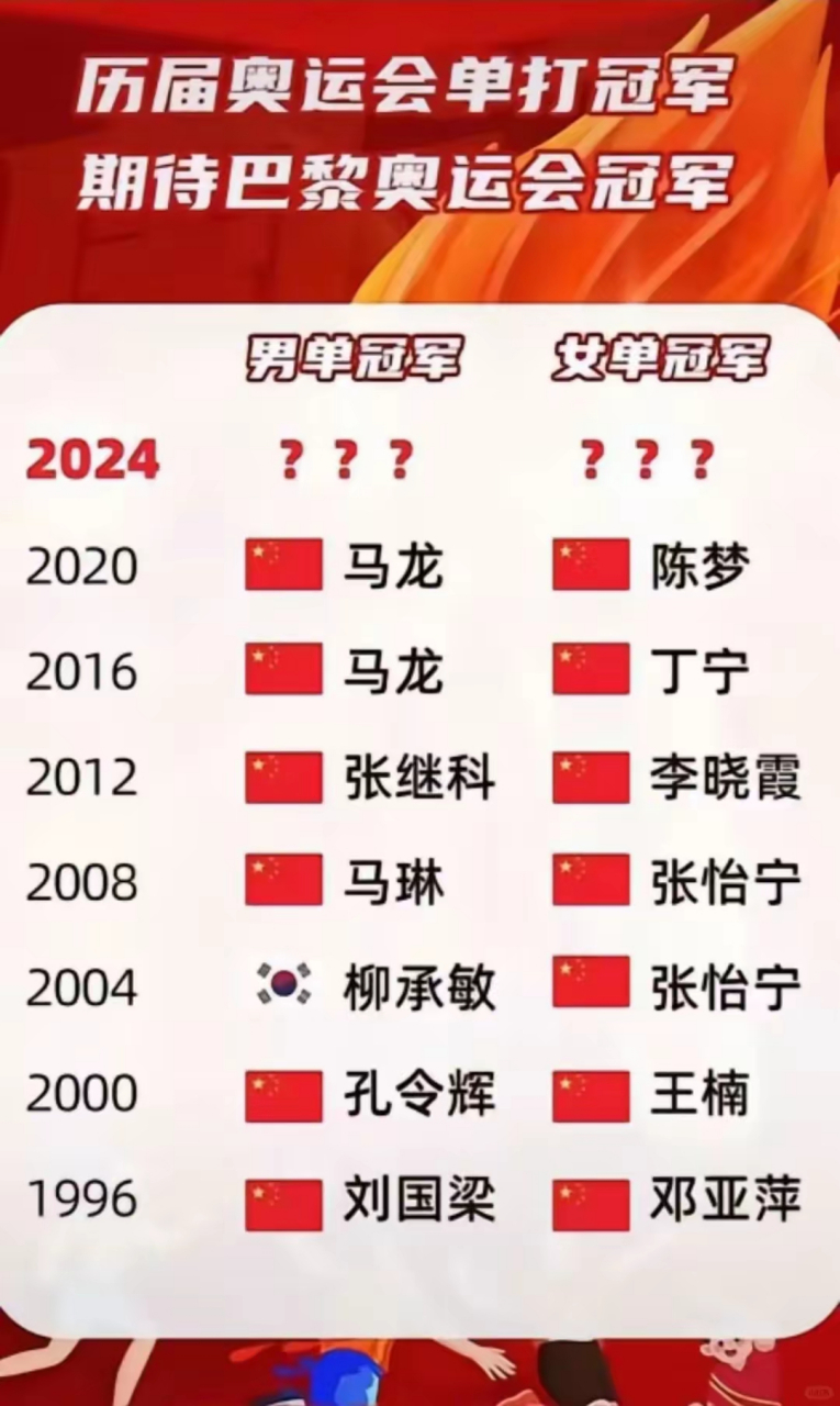 历届奥运会乒乓球冠军一览表(历届奥运会乒乓球冠军一览表混双)  第1张