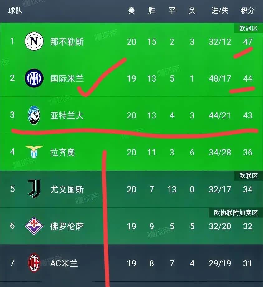意甲积分榜新浪(意甲积分榜新浪爱彩2019)  第2张