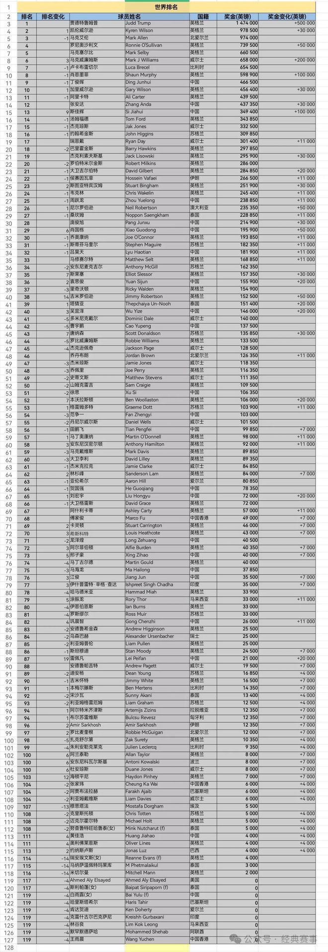 斯诺克147排名(斯诺克147排名表)  第1张